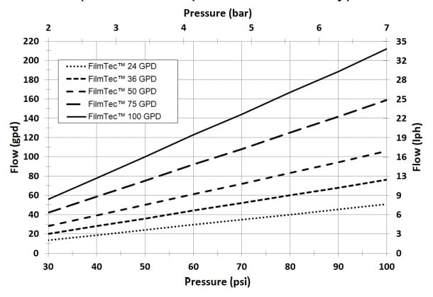 tw30 1812 50hr target permeate flow 01