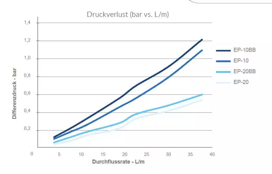 Pentair Filterkerze Aktivkohlepatronen EP Diagramm