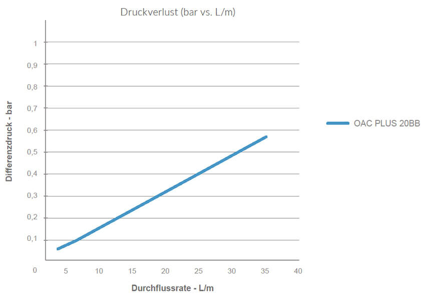 Pentair Filterkerze Spezial Oel OAC Diagramm