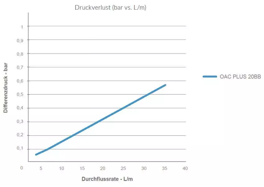 Pentair Filterkerze Spezial Oel OAC Diagramm