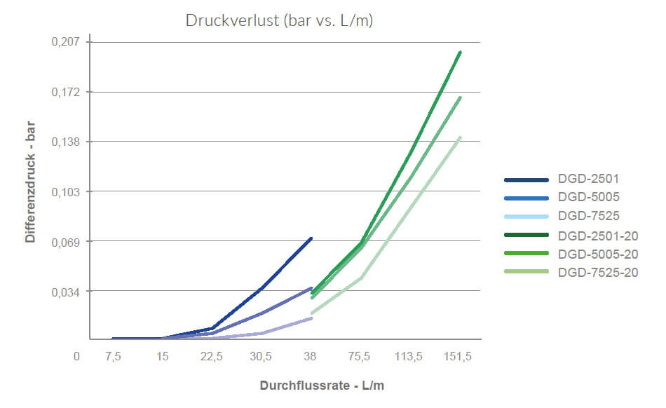 Pentair Tiefenfilterkerzen Meltblown Sediment DGD Diagramm