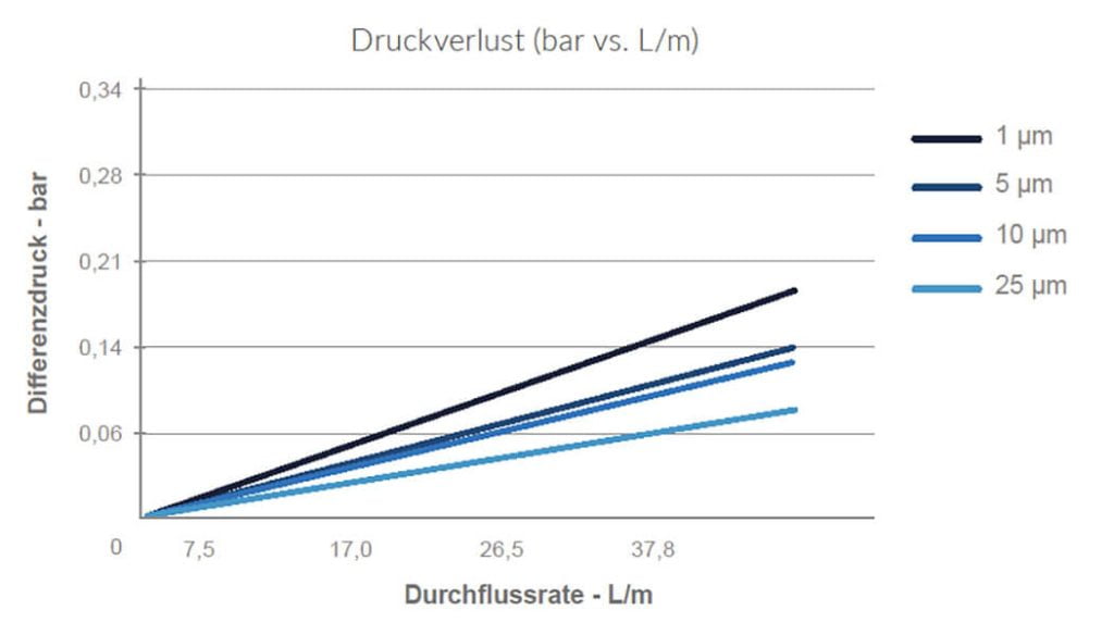 Pentair Wickelfilterkerzen Sediment SWP Serie Diagramm