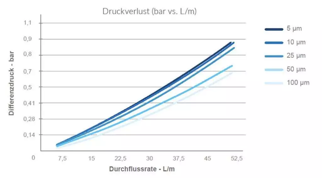Pentair Wickelfilterkerzen Sediment WC Serie Diagramm