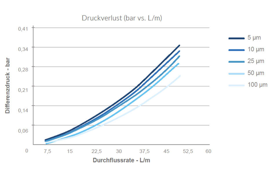 Pentair Wickelfilterkerzen Sediment WWP Serie Diagramm