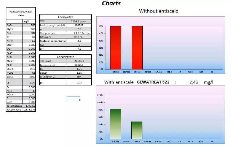 Chart