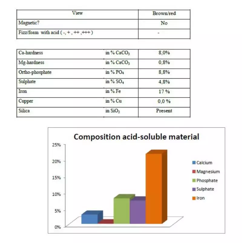 Composing acic soluble material