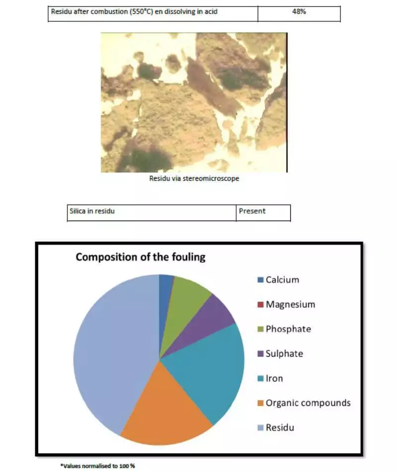 Composing of fouling
