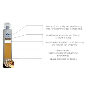 Filteranlage-Ecomix-Enteisenung-Aufbau