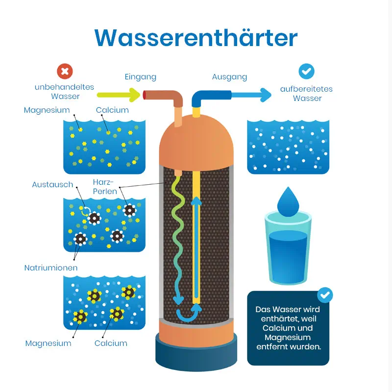 Grafik-Wasserenthärter