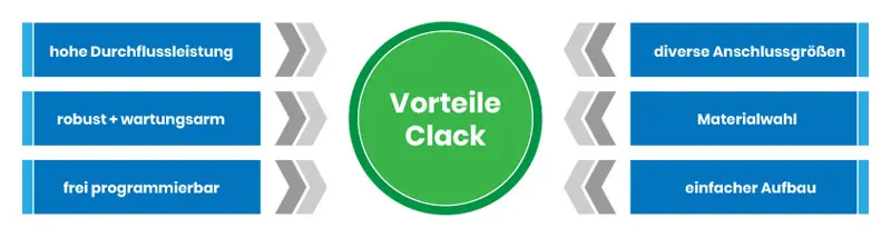 Vorteile-Clack