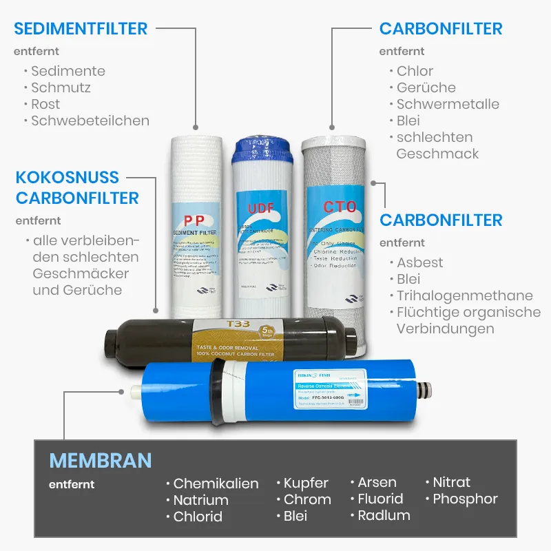 Ersatzfilter AquirisPro – 600 GPD – Bild 2