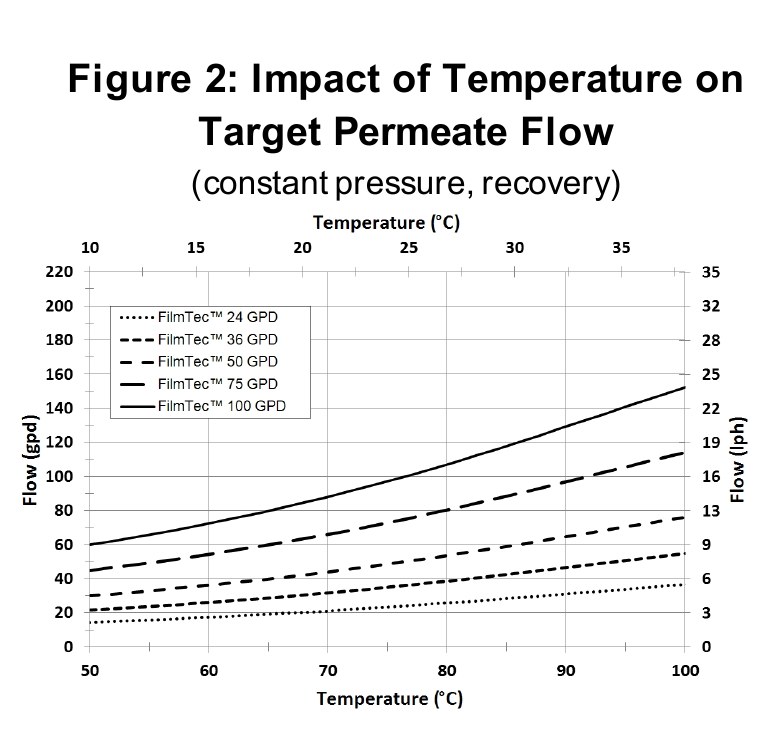 Abbildung 2: Einfluss der Temperatur auf den Permeatfluss der FilmTec Aqualast 1812-HR